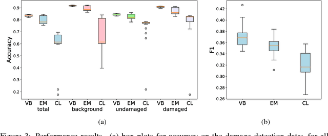 Figure 2 for BCCNet: Bayesian classifier combination neural network