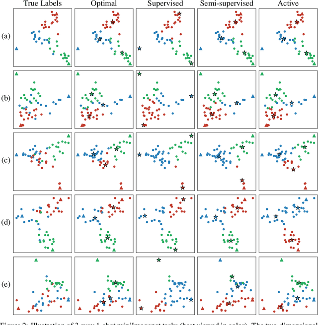 Figure 3 for Semi-Supervised and Active Few-Shot Learning with Prototypical Networks