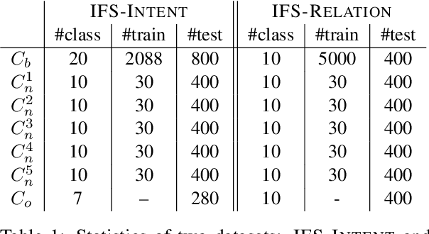 Figure 1 for Incremental Few-shot Text Classification with Multi-round New Classes: Formulation, Dataset and System