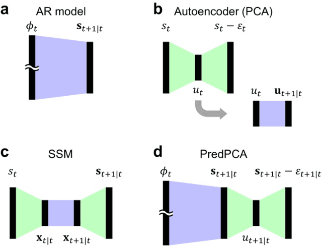 Figure 1 for Dimensionality reduction to maximize prediction generalization capability