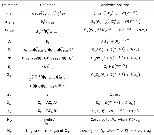 Figure 4 for Dimensionality reduction to maximize prediction generalization capability