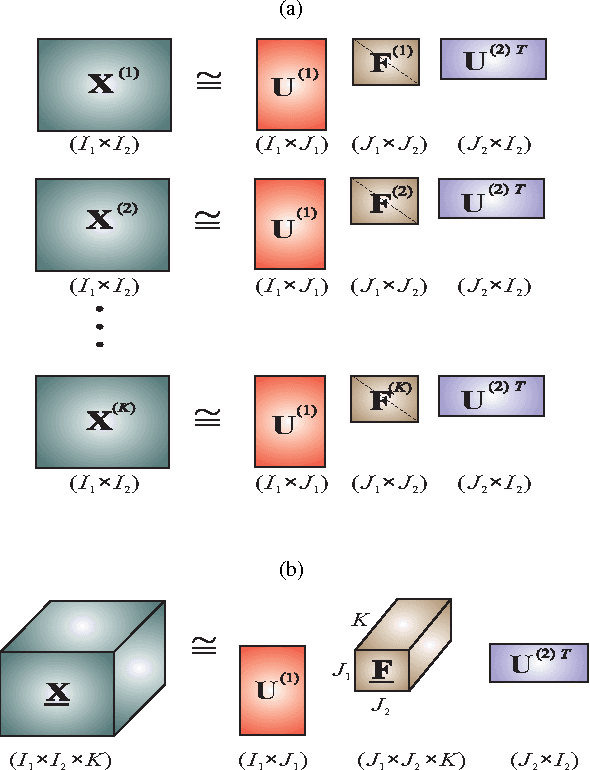 Figure 2 for Tensor Decompositions: A New Concept in Brain Data Analysis?