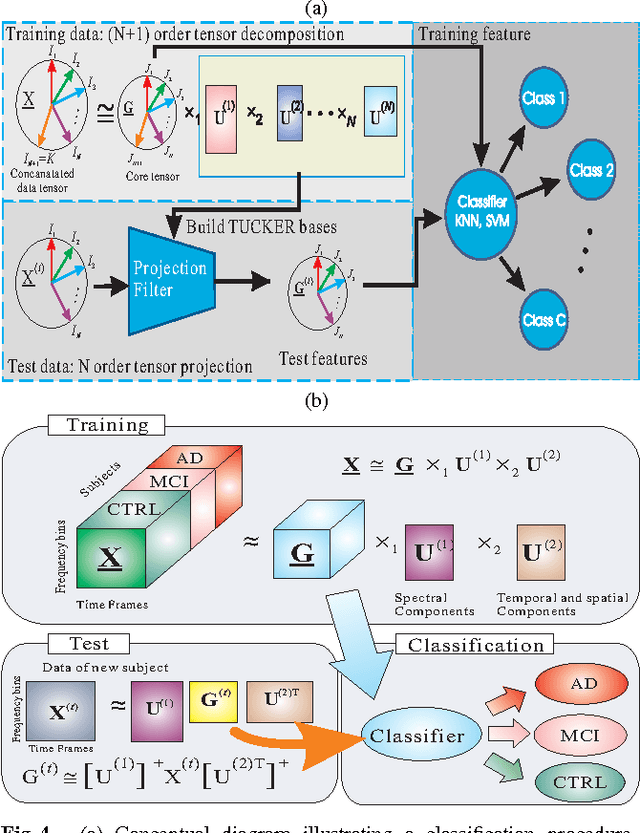 Figure 4 for Tensor Decompositions: A New Concept in Brain Data Analysis?