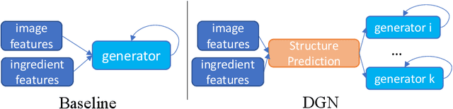 Figure 3 for Decomposed Generation Networks with Structure Prediction for Recipe Generation from Food Images