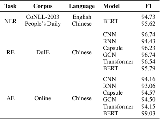 Figure 2 for DeepKE: A Deep Learning Based Knowledge Extraction Toolkit for Knowledge Base Population