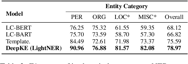 Figure 4 for DeepKE: A Deep Learning Based Knowledge Extraction Toolkit for Knowledge Base Population