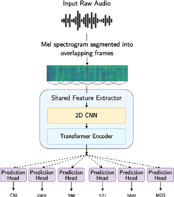 Figure 1 for MOSRA: Joint Mean Opinion Score and Room Acoustics Speech Quality Assessment