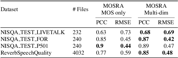 Figure 2 for MOSRA: Joint Mean Opinion Score and Room Acoustics Speech Quality Assessment