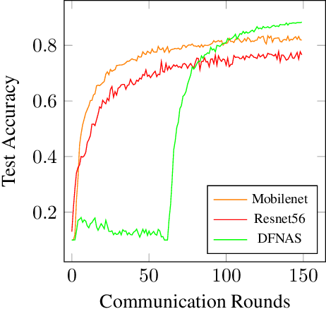 Figure 1 for Direct Federated Neural Architecture Search
