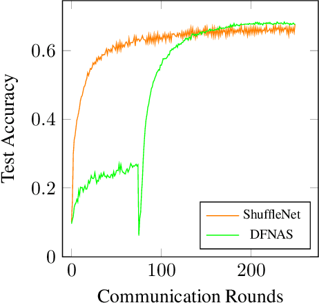 Figure 3 for Direct Federated Neural Architecture Search