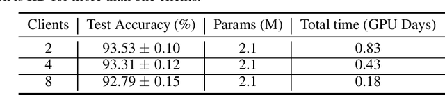 Figure 4 for Direct Federated Neural Architecture Search