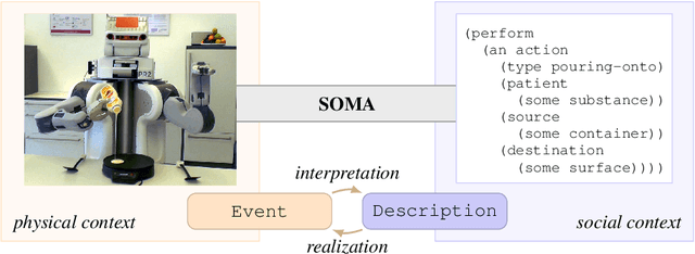 Figure 1 for Foundations of the Socio-physical Model of Activities (SOMA) for Autonomous Robotic Agents