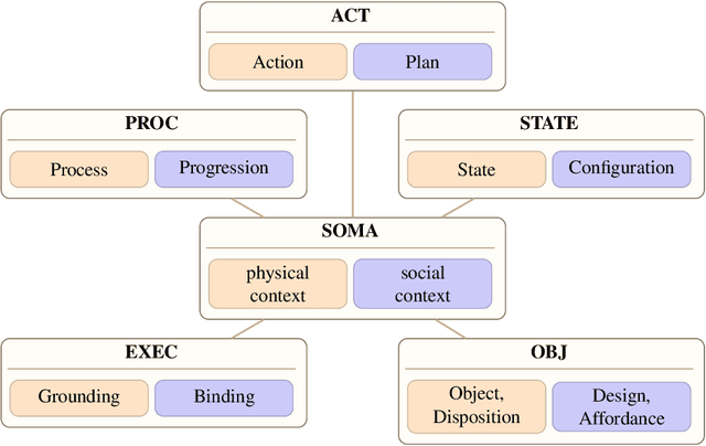 Figure 2 for Foundations of the Socio-physical Model of Activities (SOMA) for Autonomous Robotic Agents