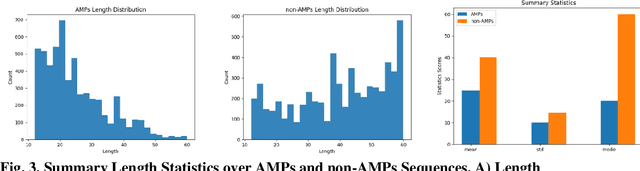 Figure 3 for Graph-Based Active Machine Learning Method for Diverse and Novel Antimicrobial Peptides Generation and Selection