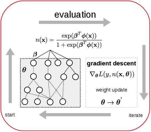 Figure 3 for Genetic programming approaches to learning fair classifiers