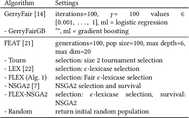 Figure 4 for Genetic programming approaches to learning fair classifiers