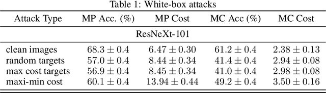 Figure 2 for Adversarial Examples for Cost-Sensitive Classifiers