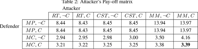 Figure 4 for Adversarial Examples for Cost-Sensitive Classifiers
