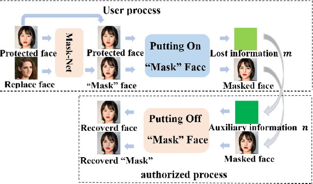 Figure 2 for Invertible Mask Network for Face Privacy-Preserving