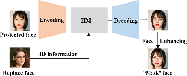 Figure 3 for Invertible Mask Network for Face Privacy-Preserving