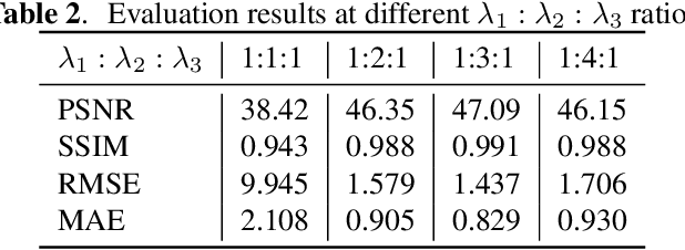 Figure 4 for Invertible Mask Network for Face Privacy-Preserving