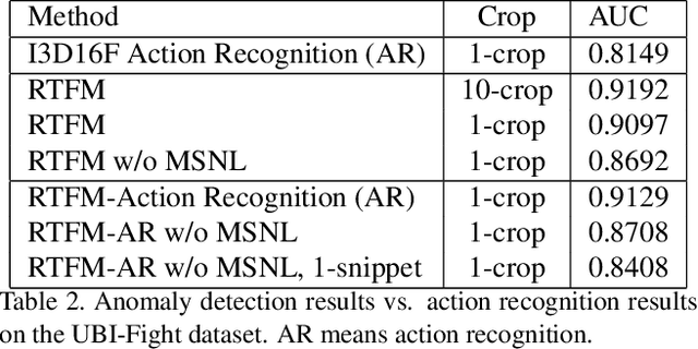 Figure 3 for Detection of Fights in Videos: A Comparison Study of Anomaly Detection and Action Recognition
