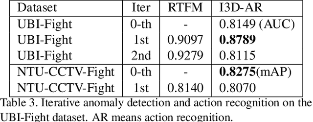 Figure 4 for Detection of Fights in Videos: A Comparison Study of Anomaly Detection and Action Recognition