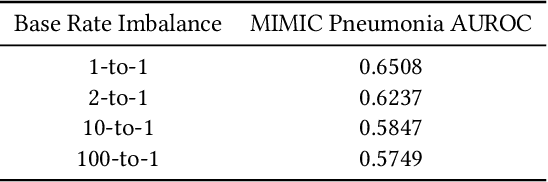 Figure 4 for An Adversarial Approach for the Robust Classification of Pneumonia from Chest Radiographs