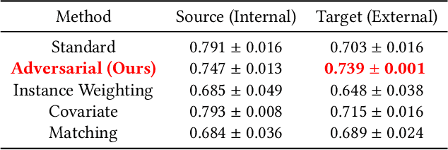 Figure 2 for An Adversarial Approach for the Robust Classification of Pneumonia from Chest Radiographs