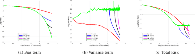 Figure 4 for Parallelizing Stochastic Gradient Descent for Least Squares Regression: mini-batching, averaging, and model misspecification