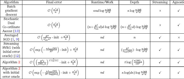 Figure 1 for Parallelizing Stochastic Gradient Descent for Least Squares Regression: mini-batching, averaging, and model misspecification