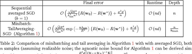 Figure 3 for Parallelizing Stochastic Gradient Descent for Least Squares Regression: mini-batching, averaging, and model misspecification