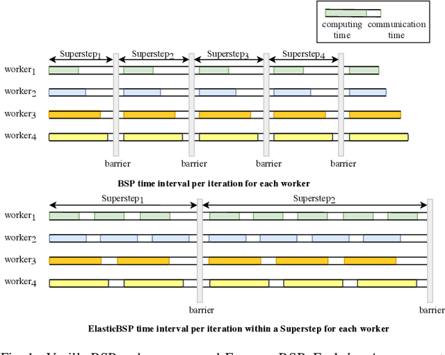 Figure 1 for Elastic Bulk Synchronous Parallel Model for Distributed Deep Learning