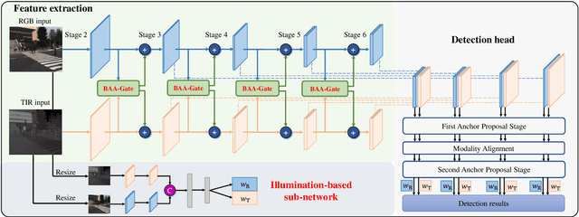 Figure 2 for BAANet: Learning Bi-directional Adaptive Attention Gates for Multispectral Pedestrian Detection
