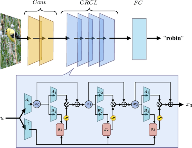 Figure 1 for Improving Neural Predictivity in the Visual Cortex with Gated Recurrent Connections