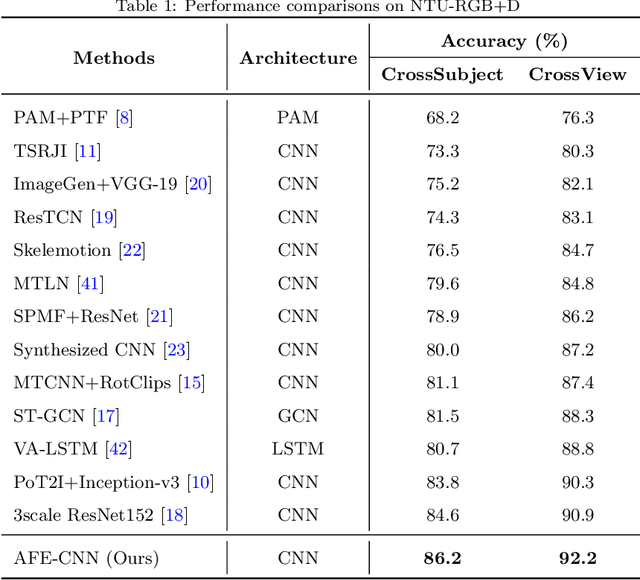 Figure 2 for AFE-CNN: 3D Skeleton-based Action Recognition with Action Feature Enhancement