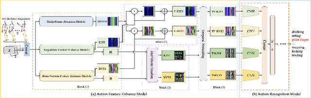 Figure 1 for AFE-CNN: 3D Skeleton-based Action Recognition with Action Feature Enhancement