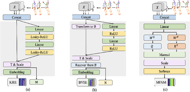 Figure 3 for AFE-CNN: 3D Skeleton-based Action Recognition with Action Feature Enhancement