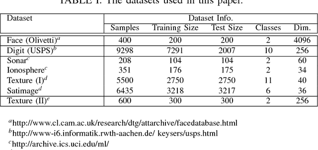 Figure 3 for Kernelized Supervised Dictionary Learning