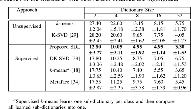 Figure 4 for Kernelized Supervised Dictionary Learning