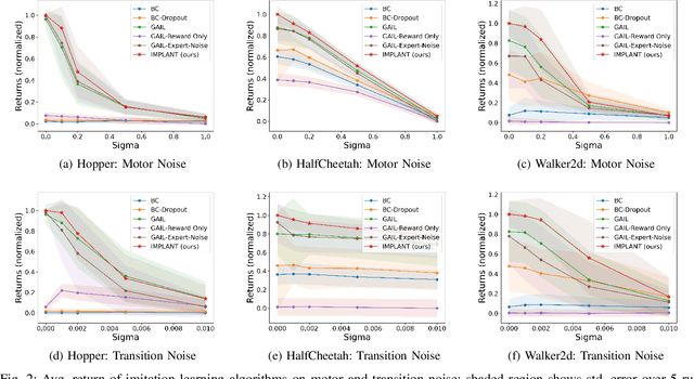 Figure 2 for Imitating, Fast and Slow: Robust learning from demonstrations via decision-time planning