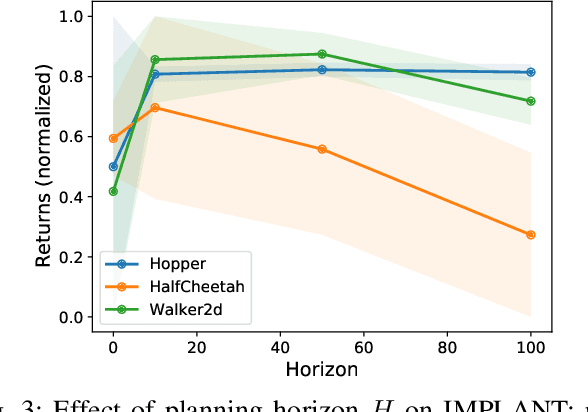 Figure 3 for Imitating, Fast and Slow: Robust learning from demonstrations via decision-time planning