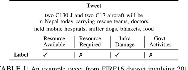 Figure 4 for Unsupervised Domain Adaptation with Global and Local Graph Neural Networks in Limited Labeled Data Scenario: Application to Disaster Management