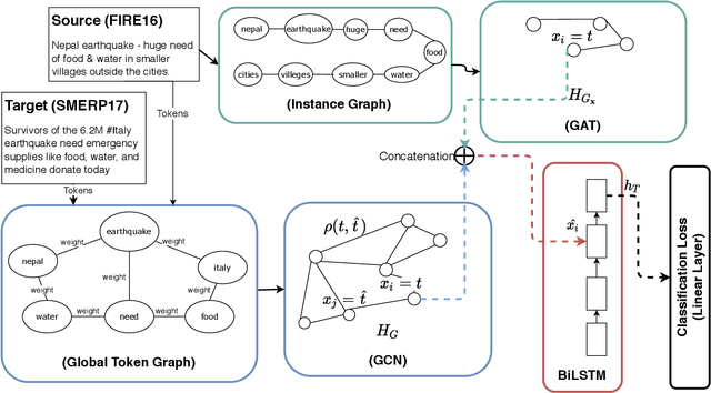 Figure 1 for Unsupervised Domain Adaptation with Global and Local Graph Neural Networks in Limited Labeled Data Scenario: Application to Disaster Management
