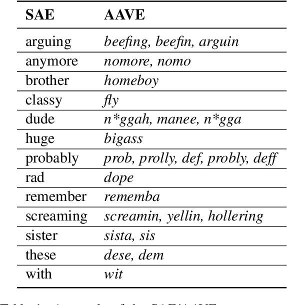 Figure 1 for VALUE: Understanding Dialect Disparity in NLU