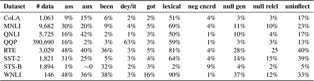 Figure 2 for VALUE: Understanding Dialect Disparity in NLU