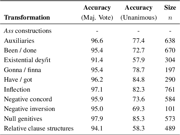 Figure 3 for VALUE: Understanding Dialect Disparity in NLU