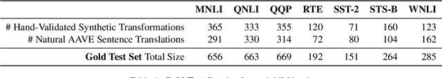 Figure 4 for VALUE: Understanding Dialect Disparity in NLU