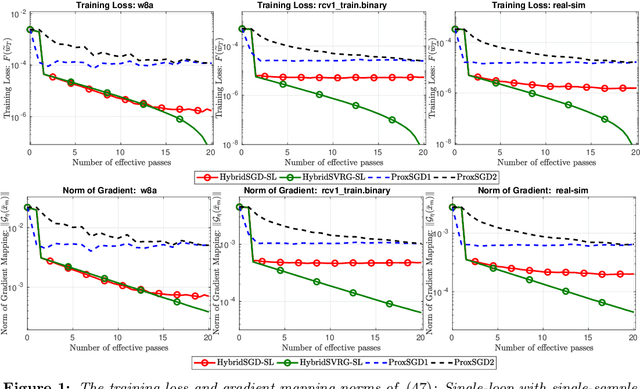 Figure 2 for A Hybrid Stochastic Optimization Framework for Stochastic Composite Nonconvex Optimization