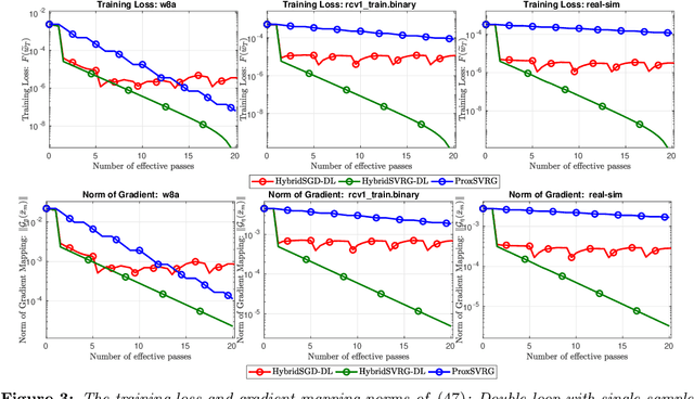 Figure 4 for A Hybrid Stochastic Optimization Framework for Stochastic Composite Nonconvex Optimization